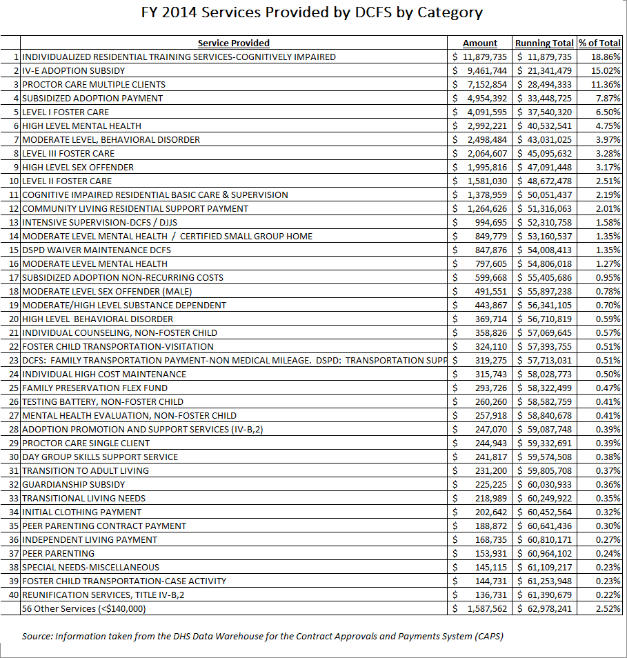 DCFS Expenditures by Category